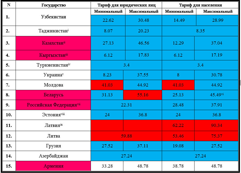 Цветные революции таблица